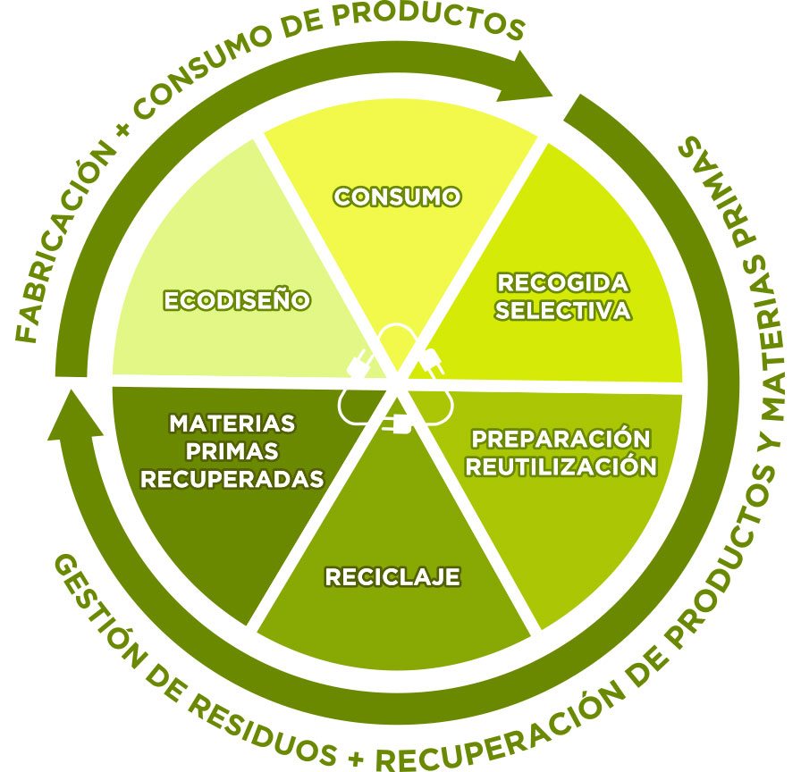 Economía circular