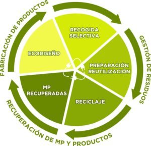 eco circular