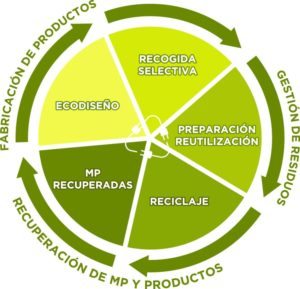 eco circular